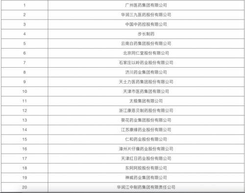 bd半島平臺(tái)從中醫(yī)藥百強(qiáng)企業(yè)公布看大安康籌謀公司排行榜